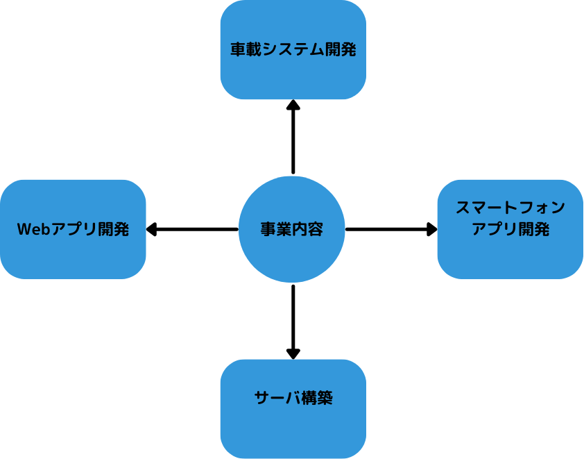 IT Development