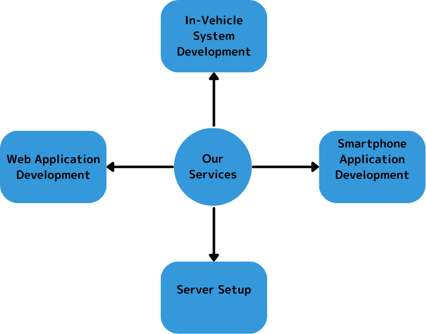 IT Development