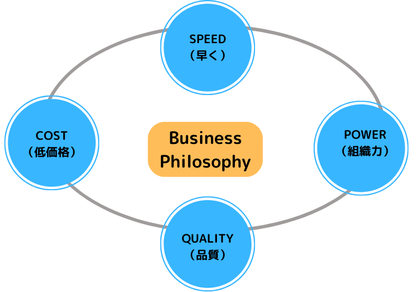 Business Philosophy